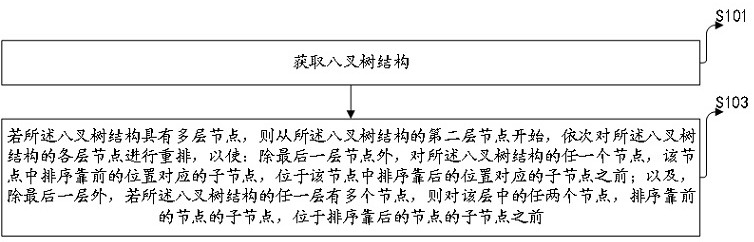 Octree processing method and device, equipment and medium