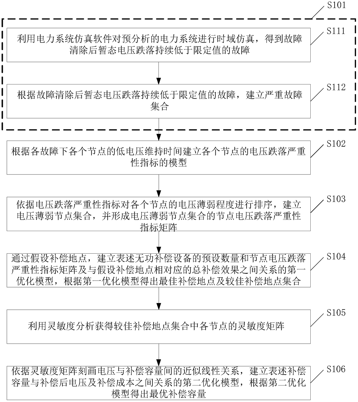 A reactive power compensation optimal configuration method and reactive power compensation optimal configuration system