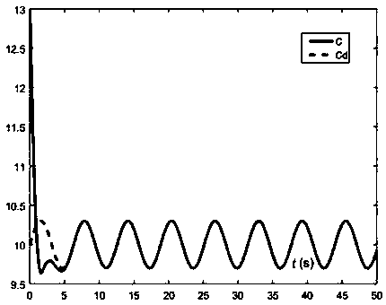 Agitation tank emptying and output solution concentration keeping disturbance-rejection method with saturation characteristic