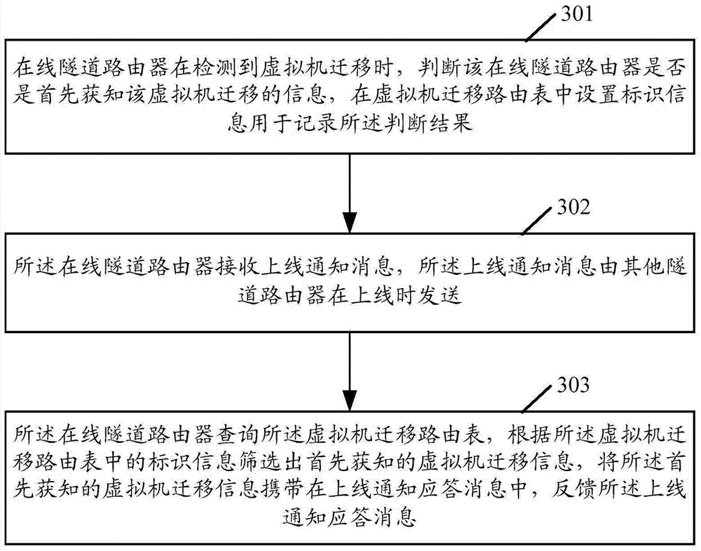Information processing method and device for virtual machine migration in LISP (locator identity separation protocol) network