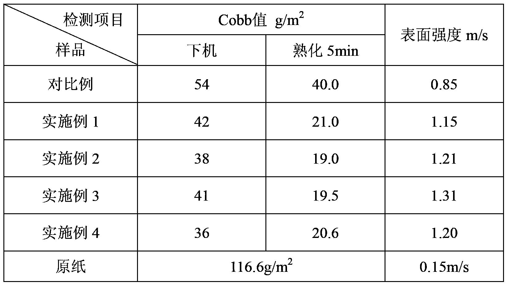 Surface sizing agent emulsion and preparation method for same