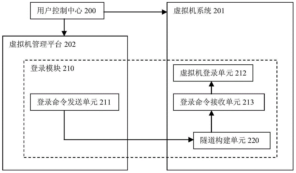 Virtual machine single sign-on method and system in cloud computing environment
