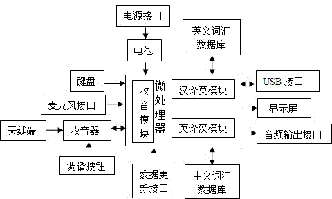 Science and technology vocabulary translation system