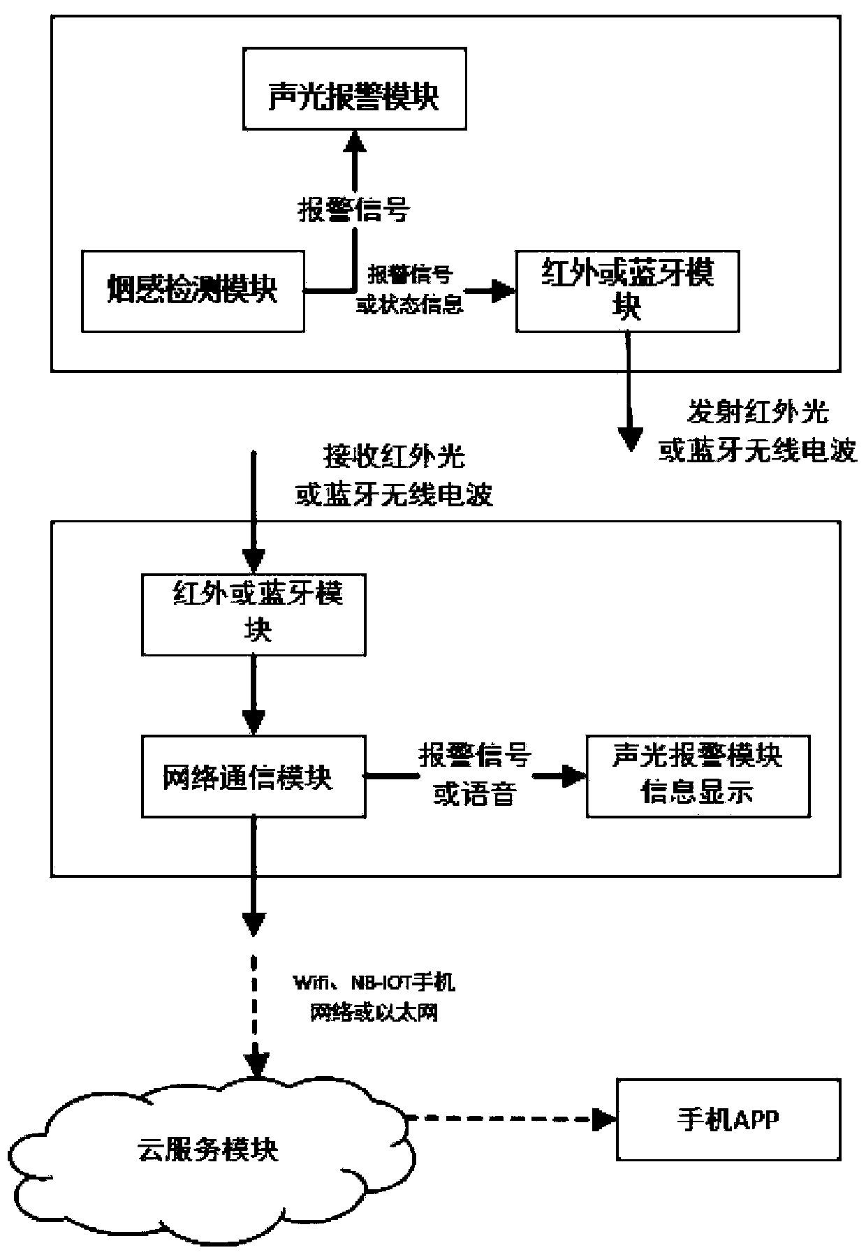 Smoke detection alarm device, system, establishment method and alarm method