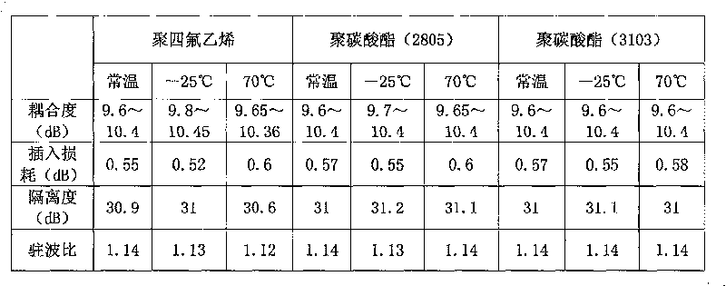 Micro-wave coupler