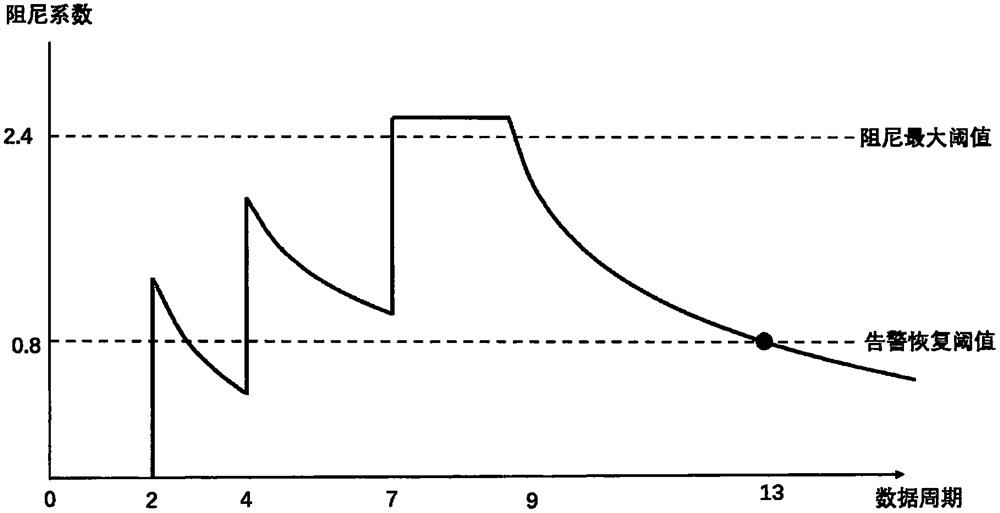 Method for determining alarm convergence recovery based on damping algorithm