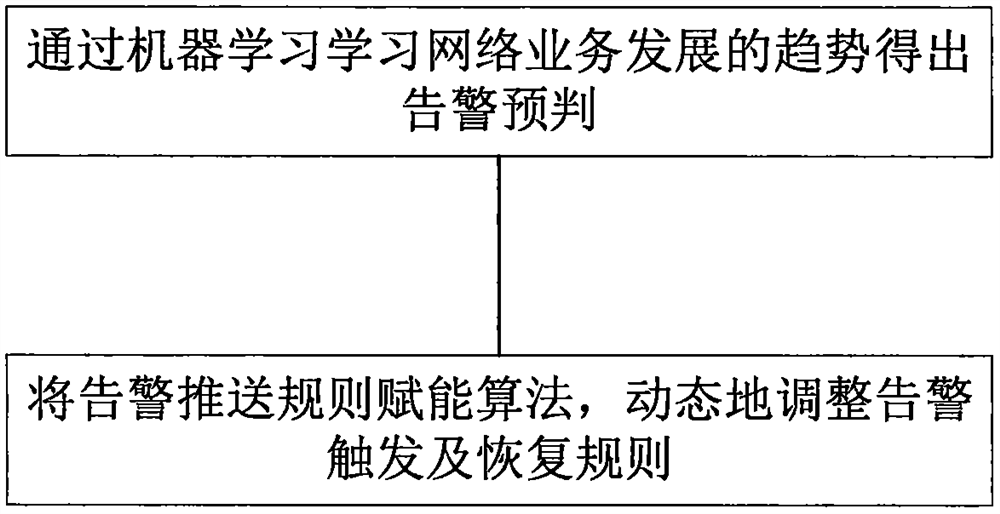 Method for determining alarm convergence recovery based on damping algorithm