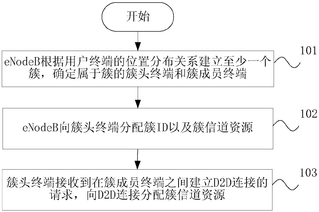 Cellular user clustering communication method and system as well as eNodeB and terminal