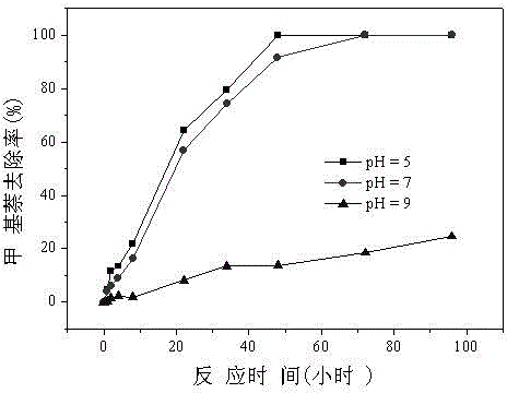 Method for removing polycyclic aromatic hydrocarbon methylnaphthalene substance by adopting double oxidants including persulfate and calcium peroxide
