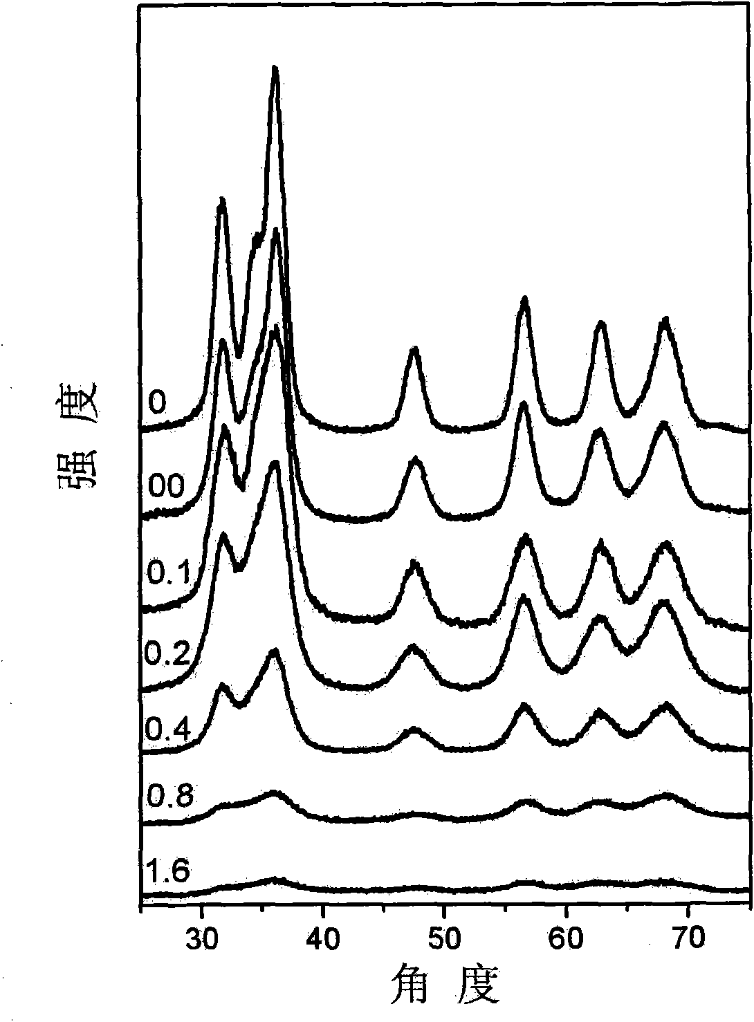 Mg doped zinc oxide luminescent nanoparticle and the preparation method thereof