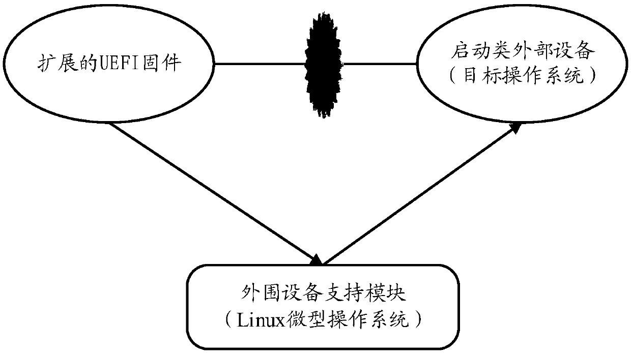 Method, device and system for supporting startup of a drivestarting of drive of external device