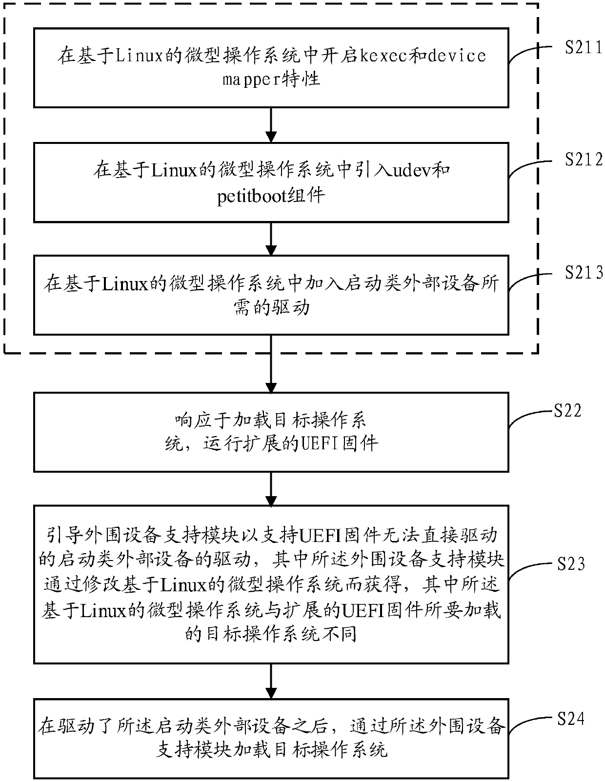 Method, device and system for supporting startup of a drivestarting of drive of external device