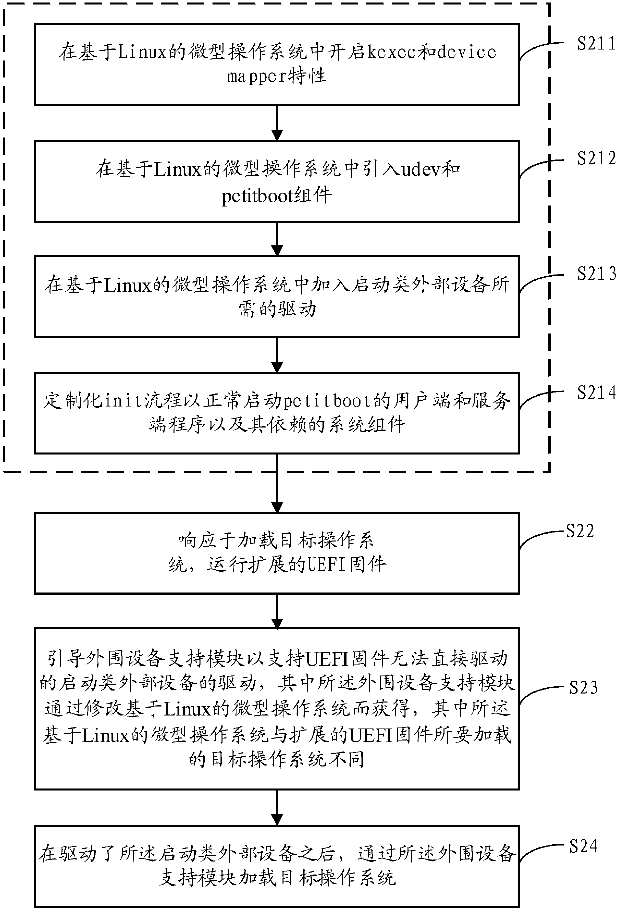 Method, device and system for supporting startup of a drivestarting of drive of external device