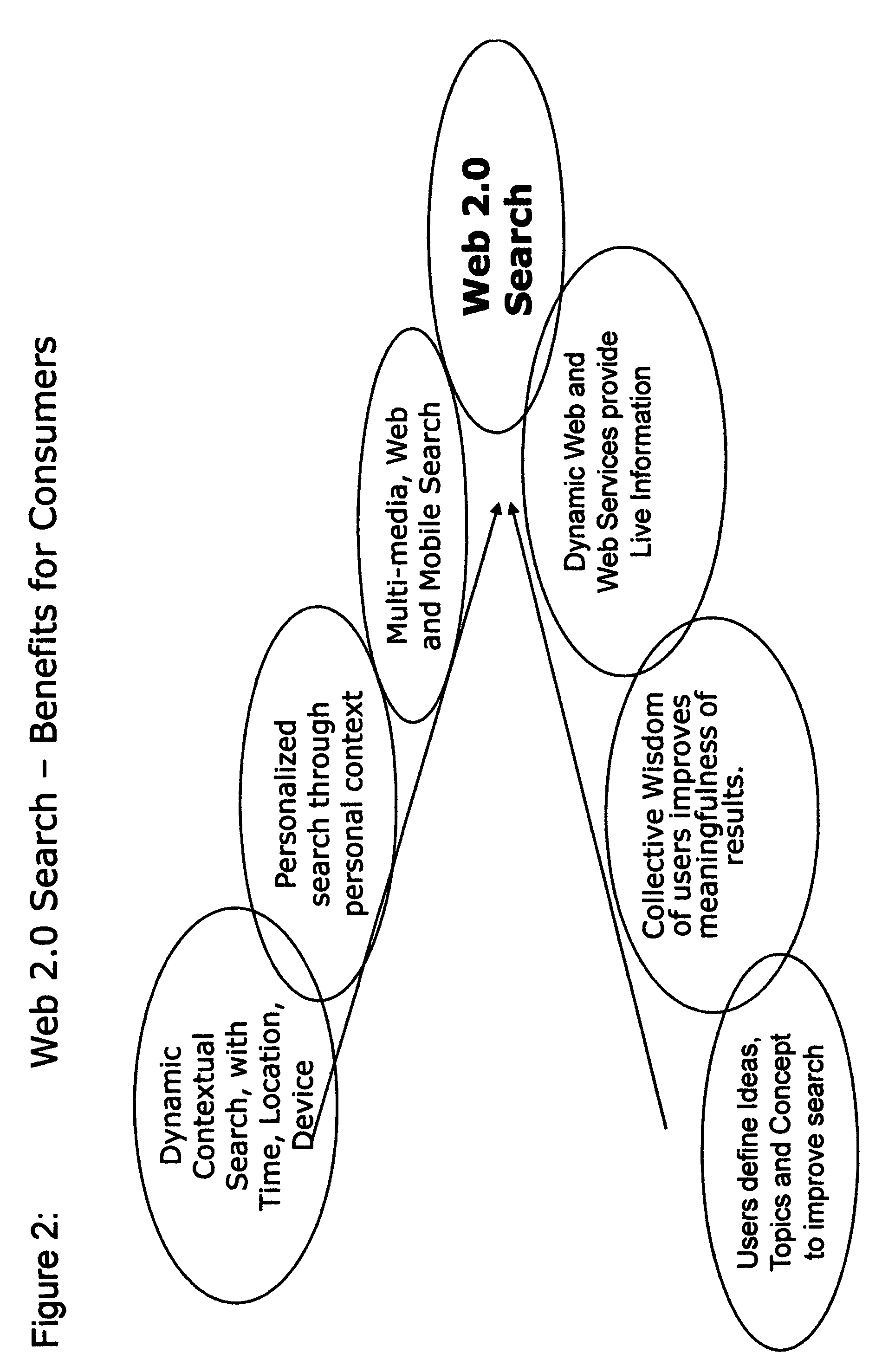 "Web 2.0 information search and presentation" with "consumer == author" and "dynamic Information relevance" models delivered to "mobile and web consumers".