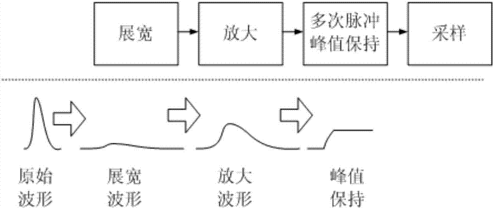 Short pulse amplitude measurement method based on multiple times of pulse peak keeping, and implementation circuit