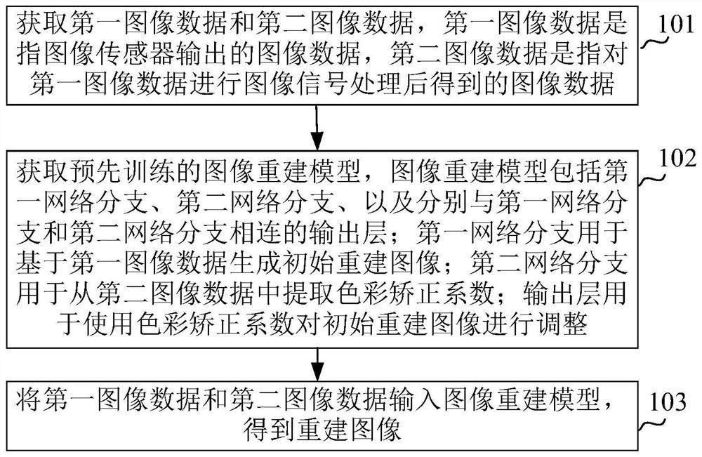 Image reconstruction method and device, equipment and storage medium