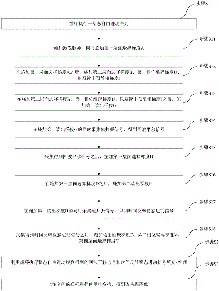 Magnetic resonance imaging method based on steady-state free procession sequence