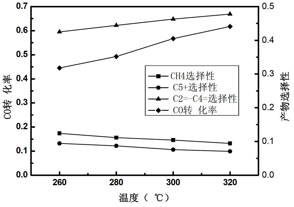 Preparation method and applications of catalyst used for preparing light olefin from synthesis gas