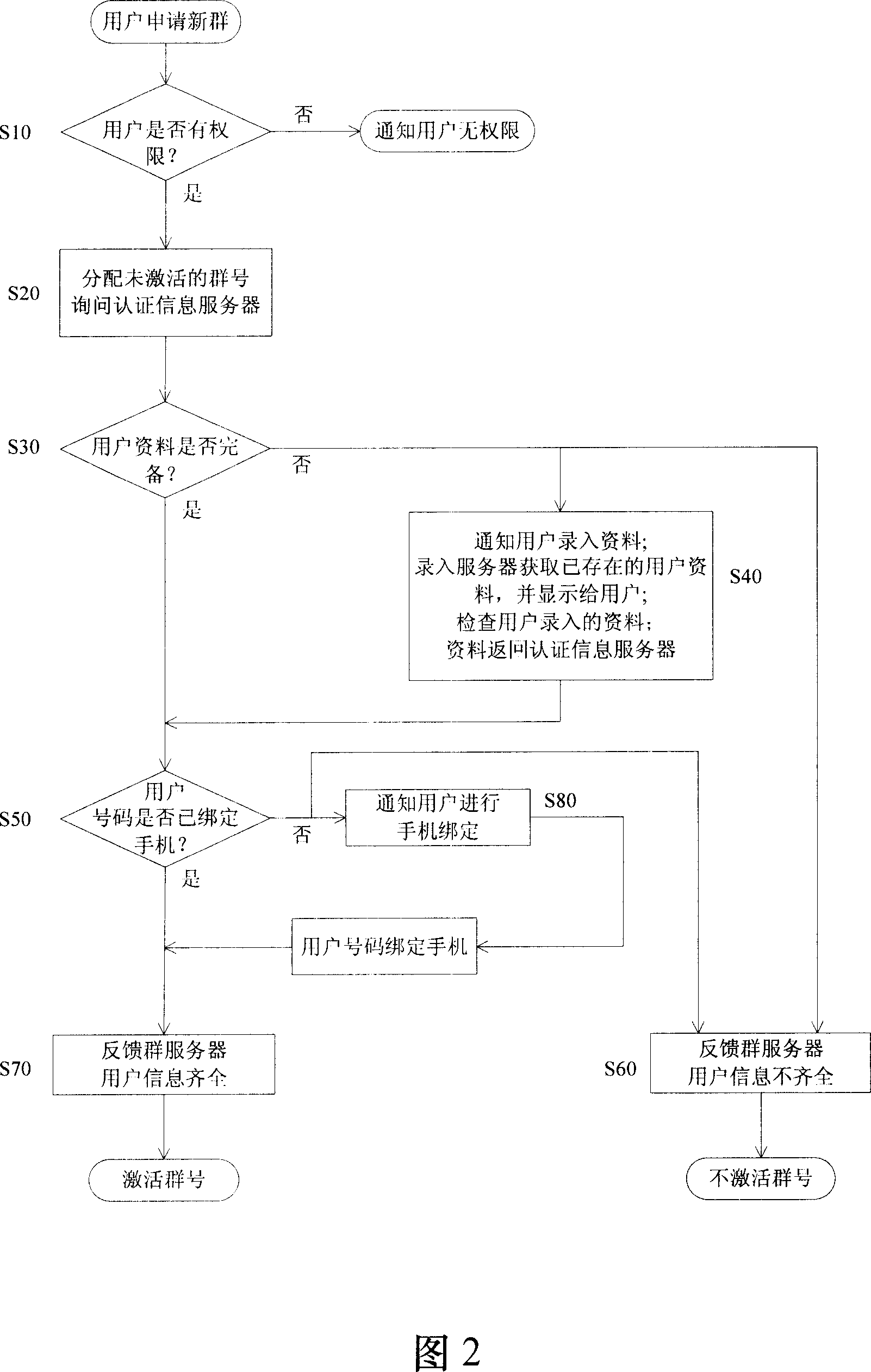 System and method of group real name verification based on handset binding and WEB mode