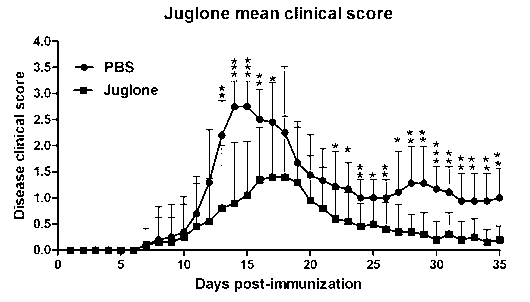 Application of juglone to preparation of medicament for treating autoimmune and inflammatory diseases