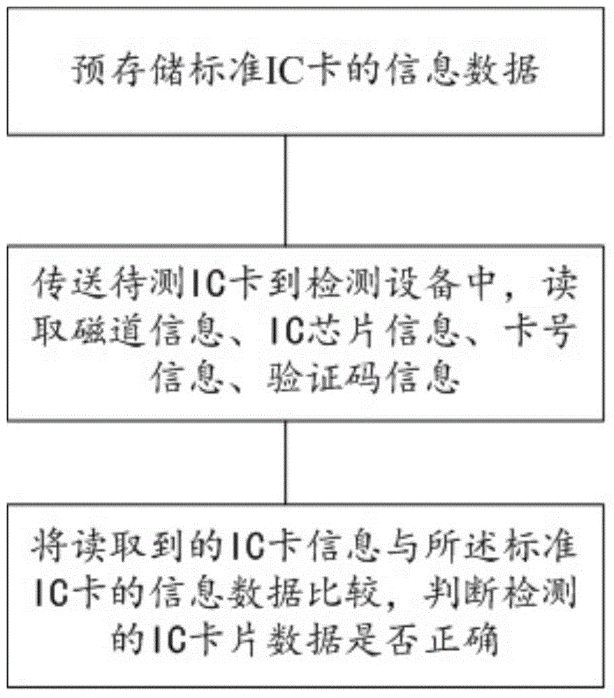 IC card information detection method and detection system