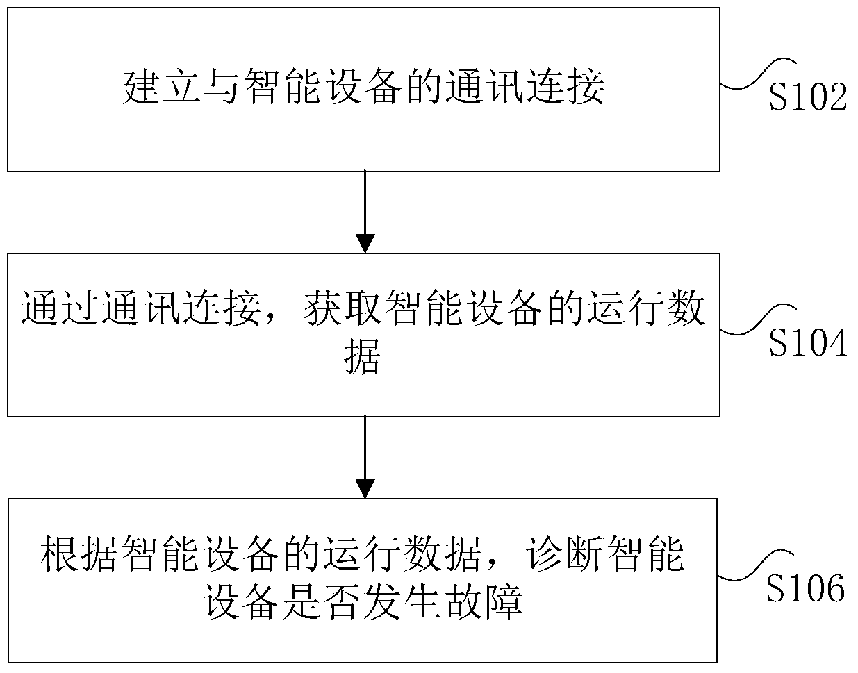 Equipment fault diagnosis method, device and system