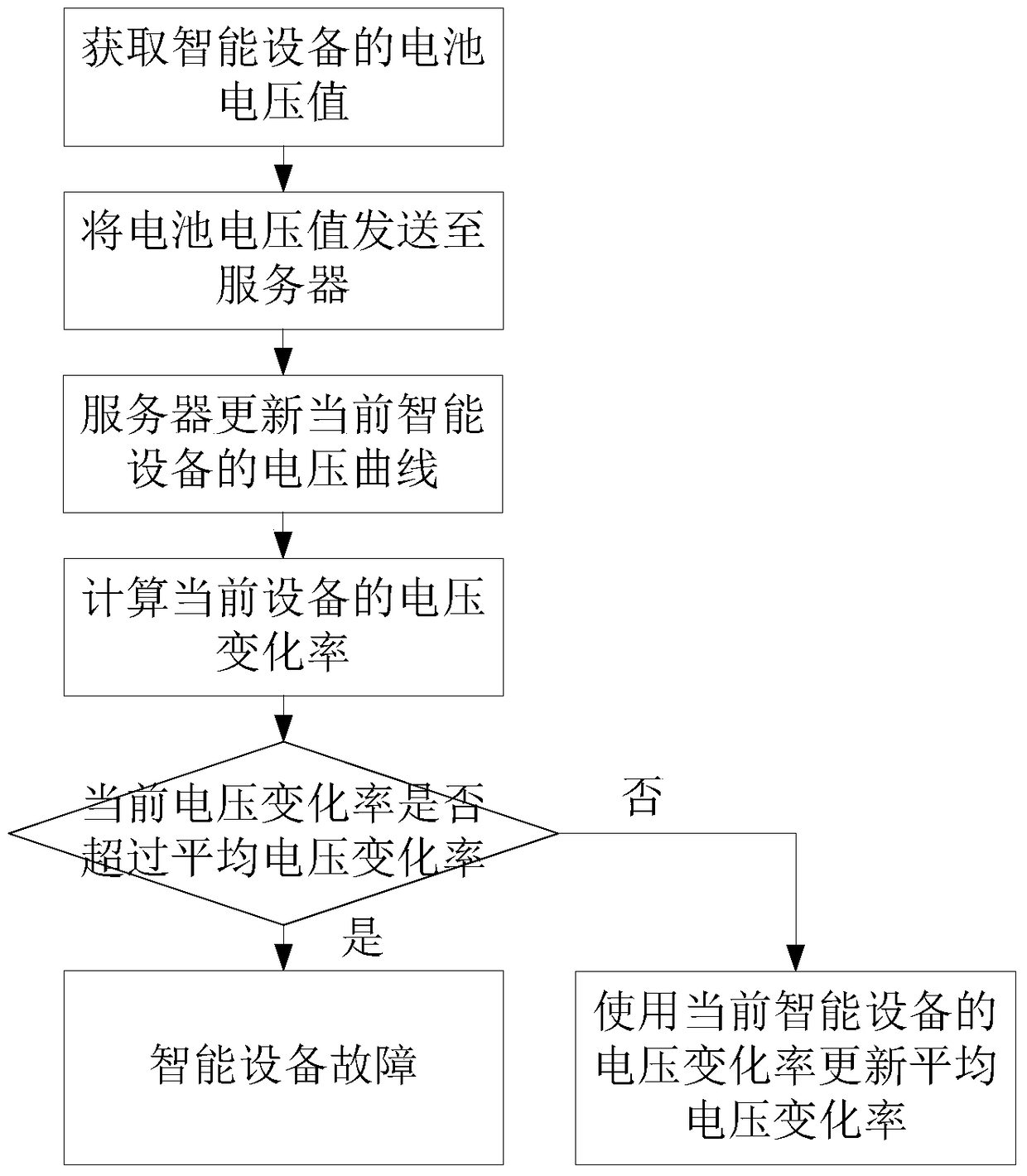 Equipment fault diagnosis method, device and system