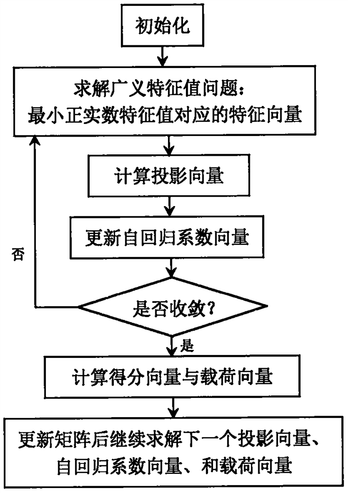 A Dynamic Process Monitoring Method Based on Latent Variable Autoregressive Model