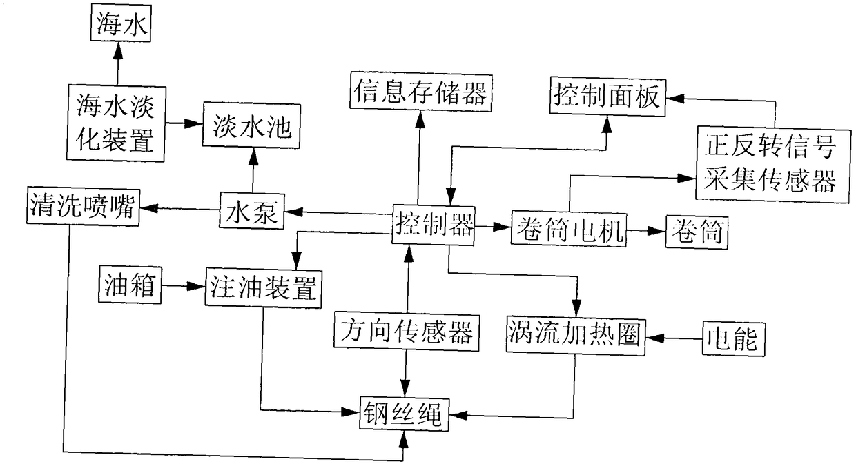 Anti-rust maintenance device and maintenance method for special steel wire rope for scientific research ships