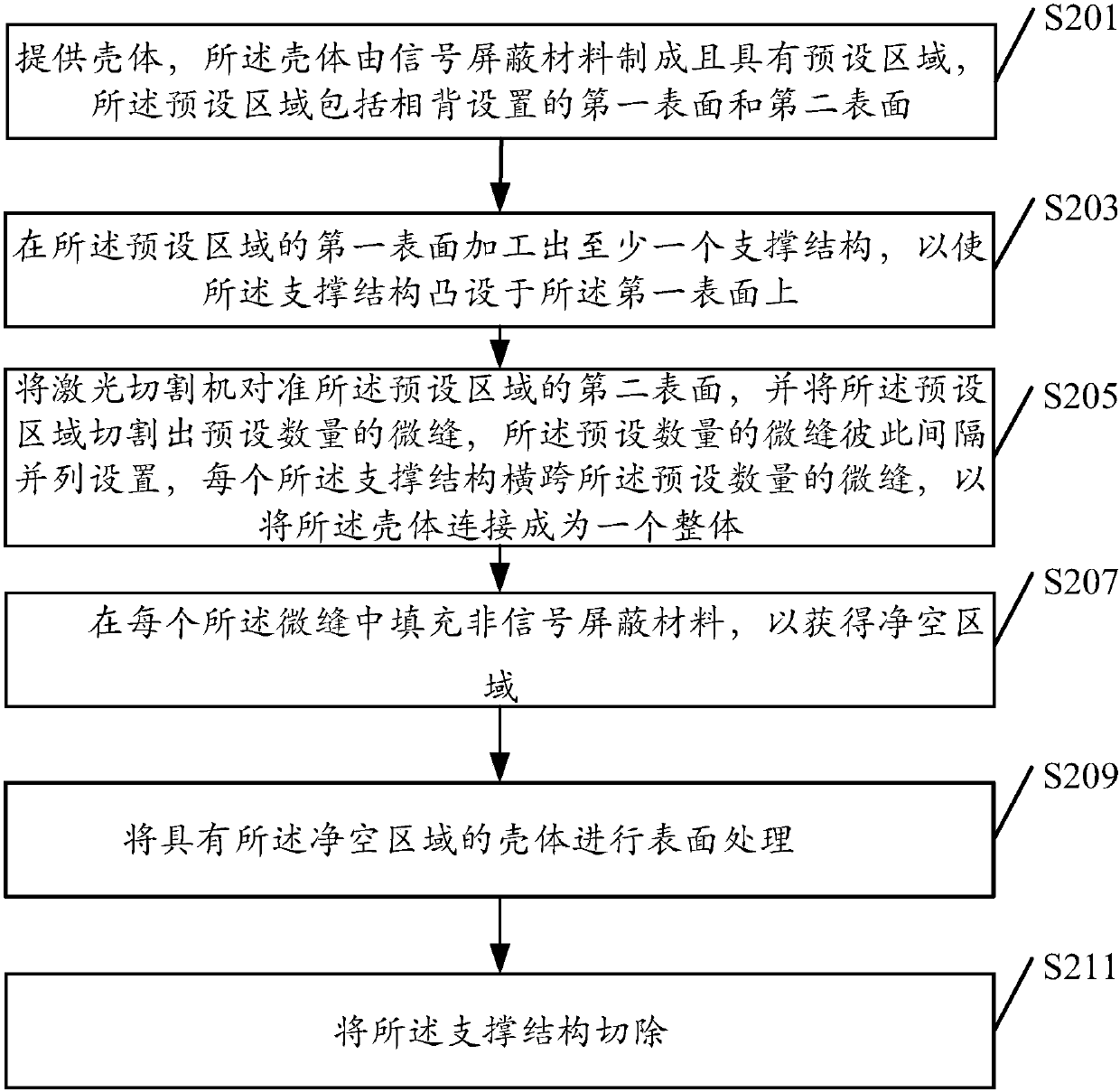 Processing method of clearance area of ​​housing, housing and mobile terminal