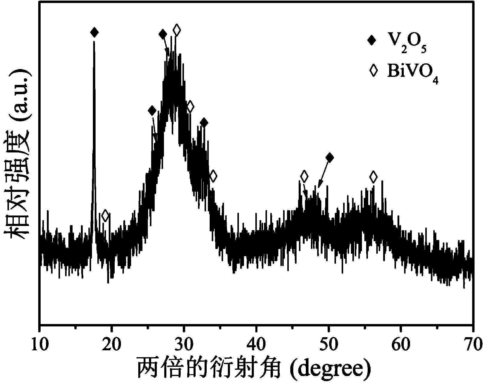 Preparation method of V2O5/BiVO4 (vanadium pentoxide/bismuth vanadium oxide) nanorod composite photocatalyst