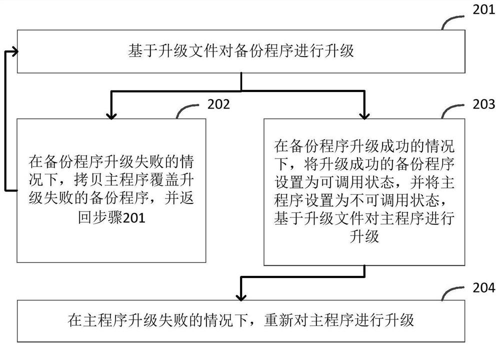 Bootstrap loader upgrading method and device, electronic equipment and storage medium