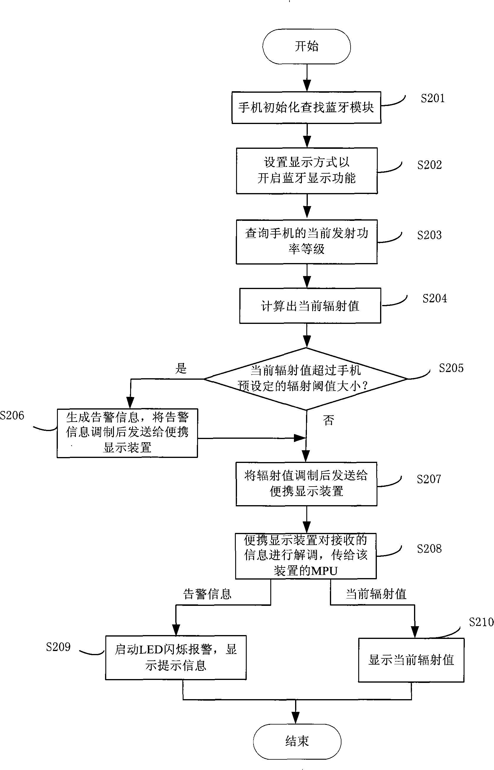 Apparatus and method for measuring mobile phone radiation