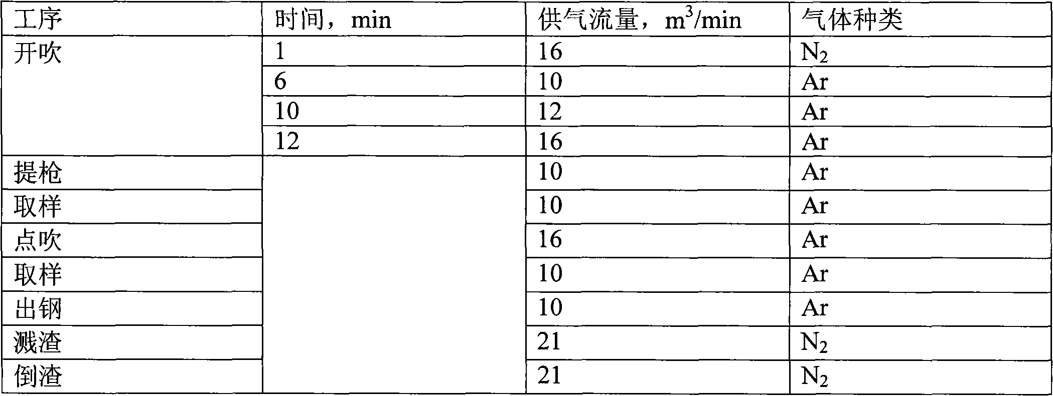 Oxygen blowing method for 120t converter