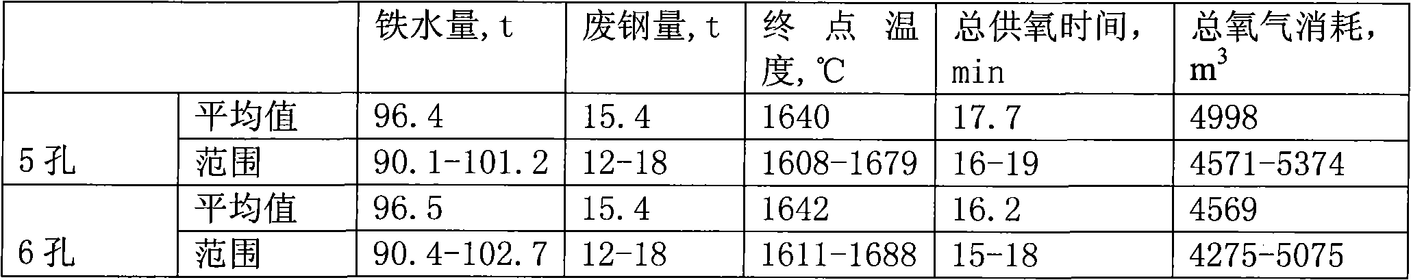 Oxygen blowing method for 120t converter