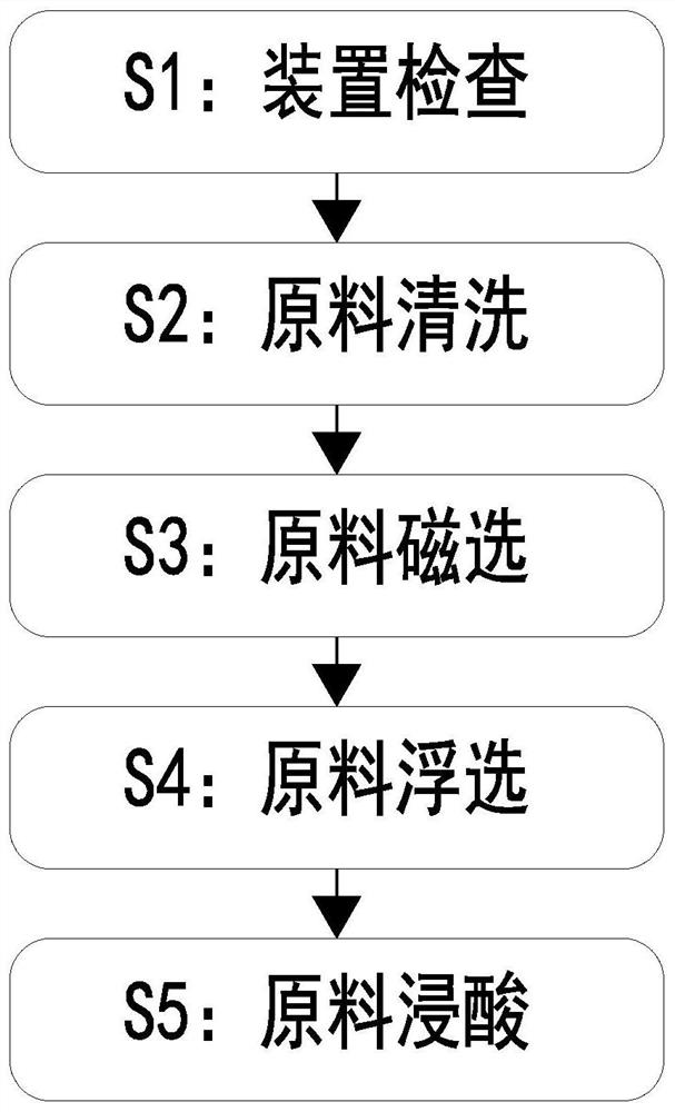 A kind of preparation method of refined quartz sand