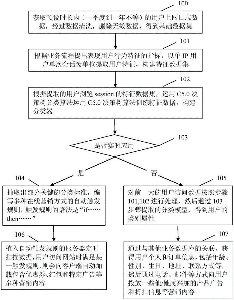 User identification based website real-time/non-real-time marketing investment method and system