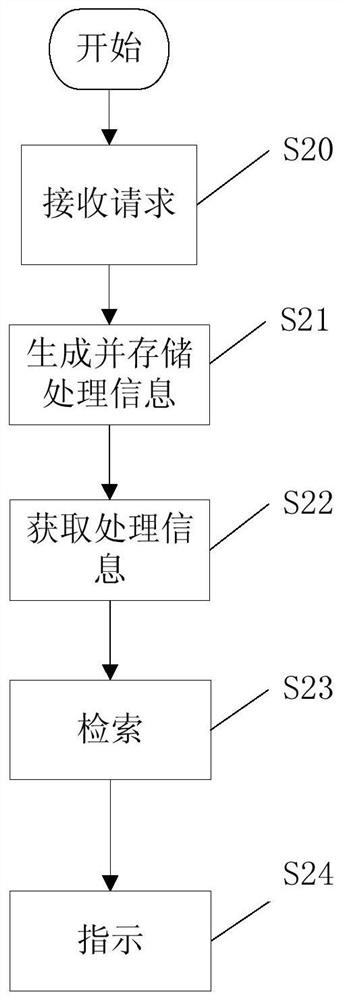 Method, device and storage medium for realizing request by using virtio driver