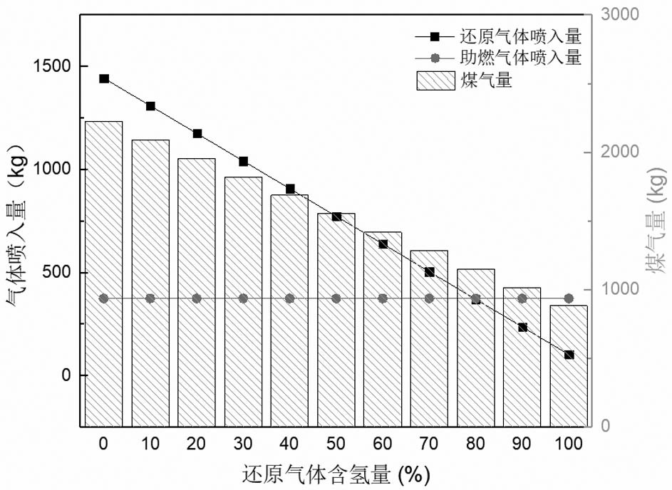 A method of smelting pure metals with precise control of heat loss