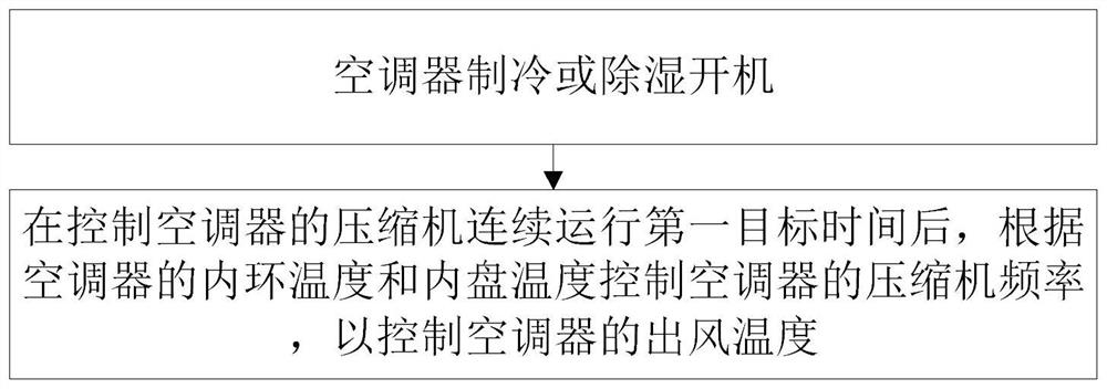 Control method and control device of air conditioner, air conditioner and readable storage medium