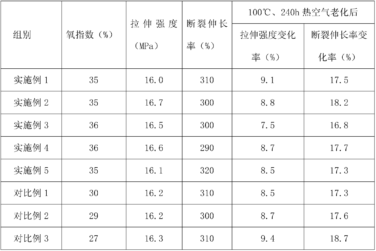 Polyvinyl chloride cable material with excellent flame-retardant property and preparation method thereof