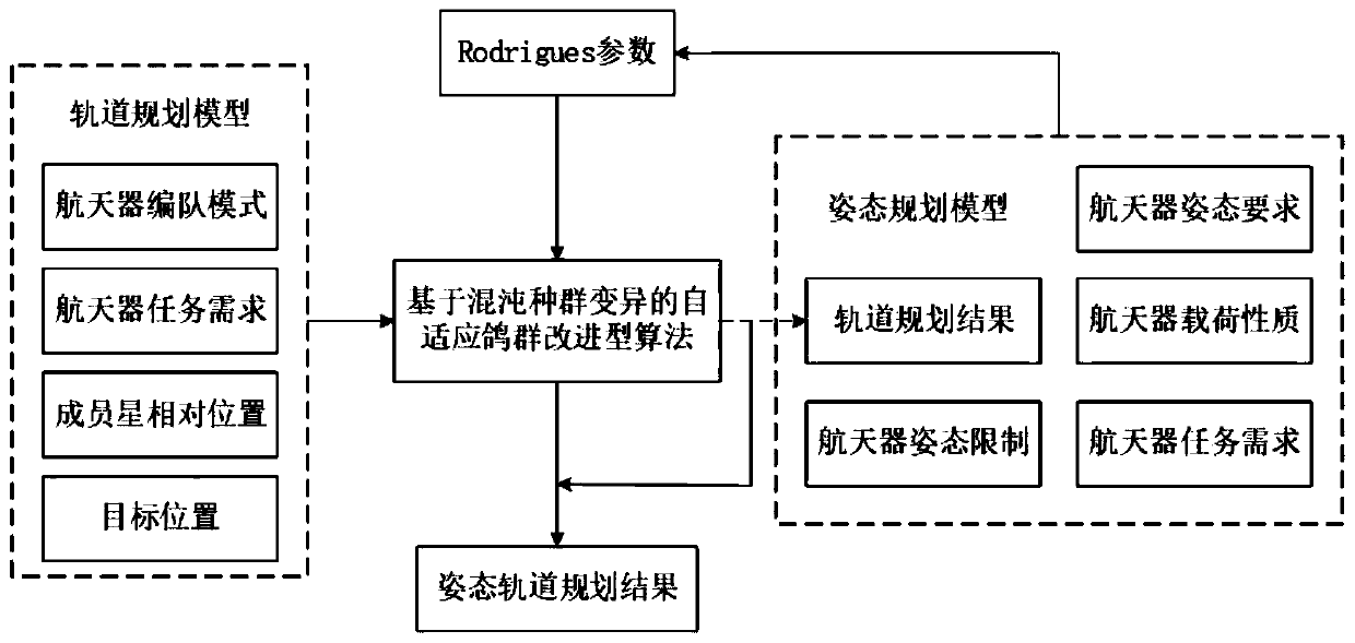 Cooperative planning method of spacecraft attitude and orbit based on chaotic population mutation pio