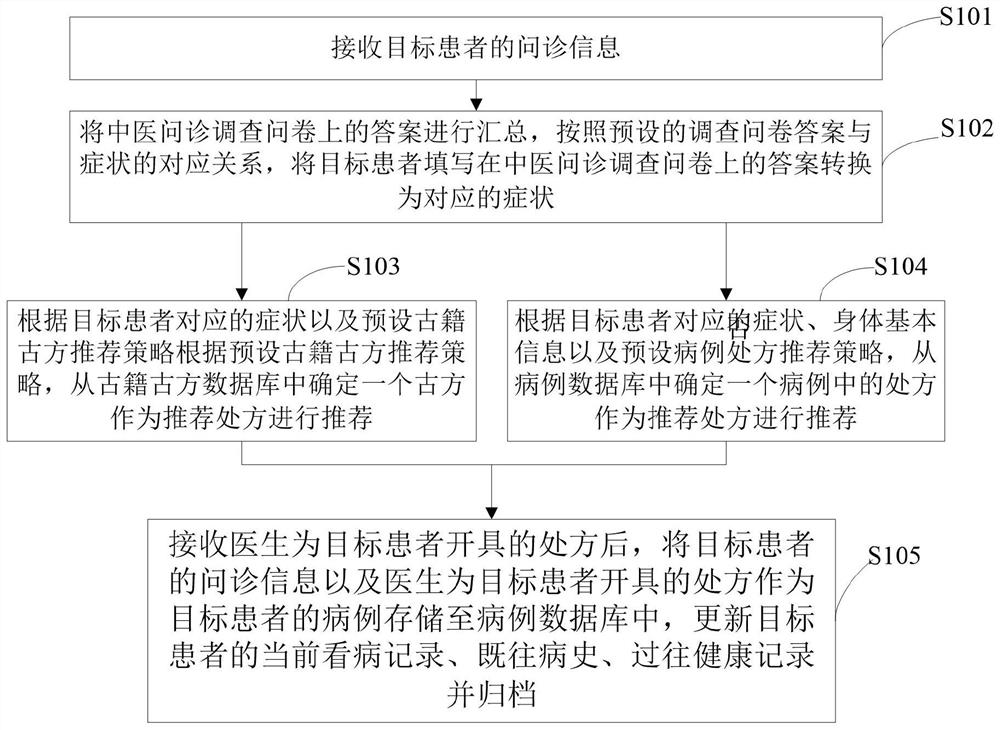 Traditional Chinese medicine prescription recommendation method and system based on ancient books and ancient prescriptions