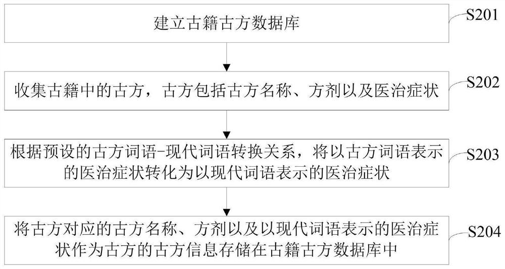 Traditional Chinese medicine prescription recommendation method and system based on ancient books and ancient prescriptions