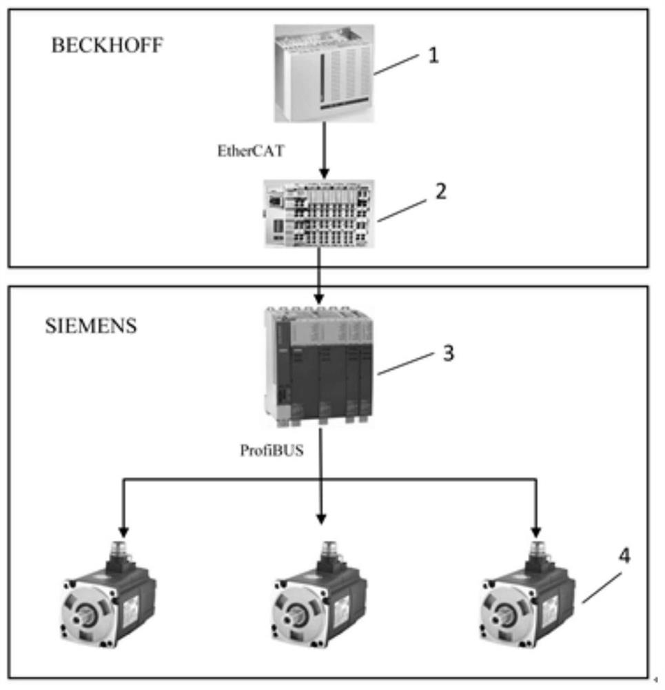 A Communication Heterogeneous Feed System for CNC Machine Tool and Its Debugging Method
