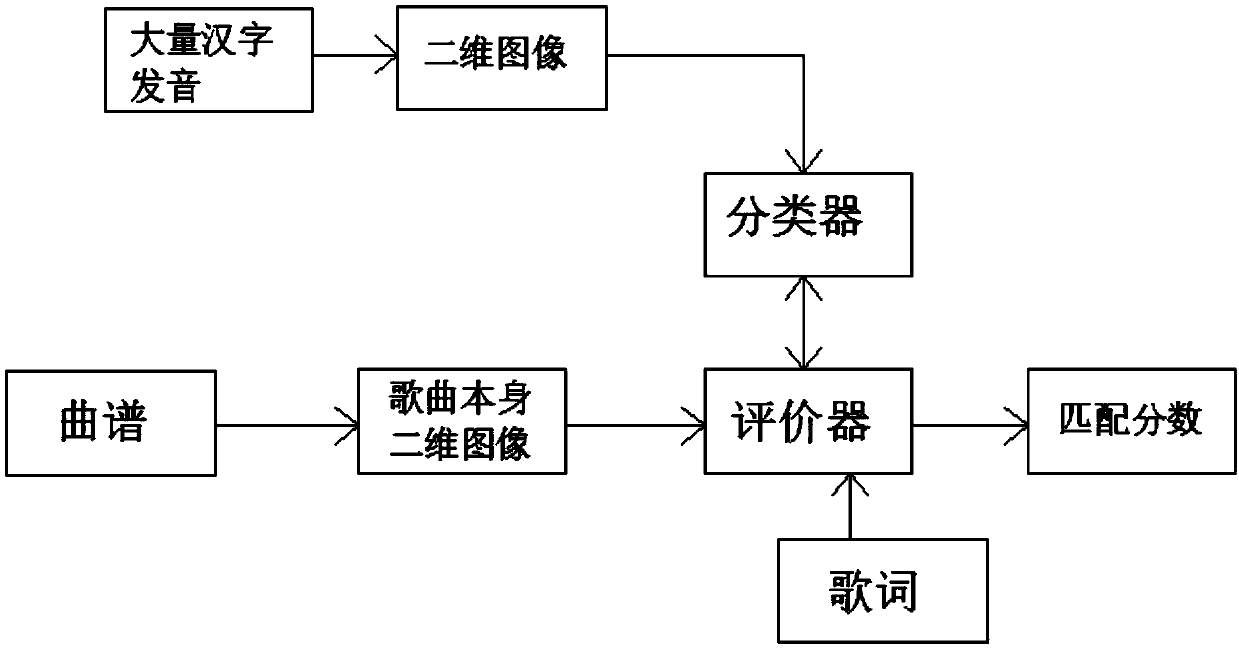 A method for analyzing the matching degree of lyrics and songs