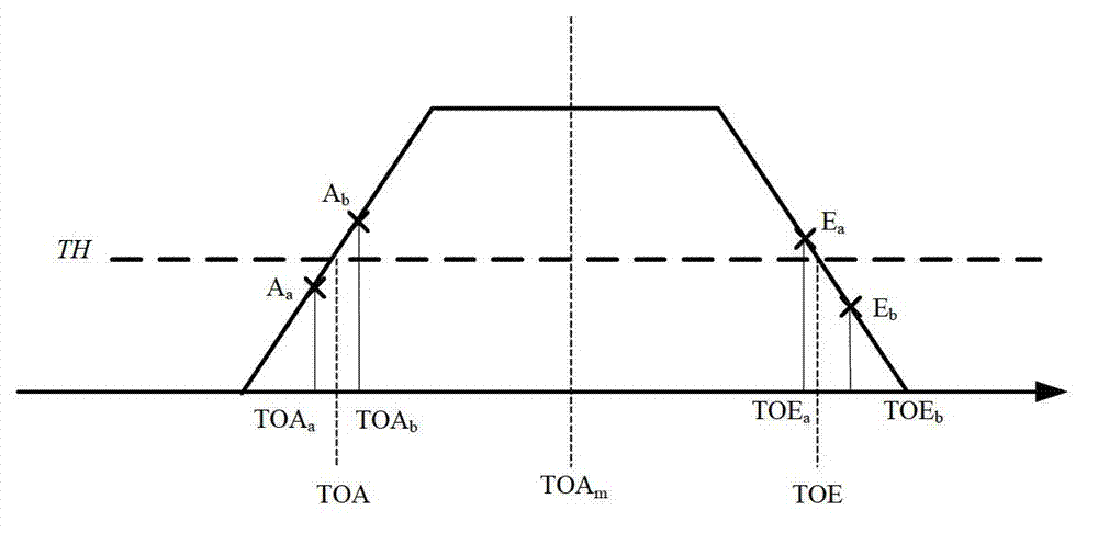 Measurement method of pulse signal arrival time difference