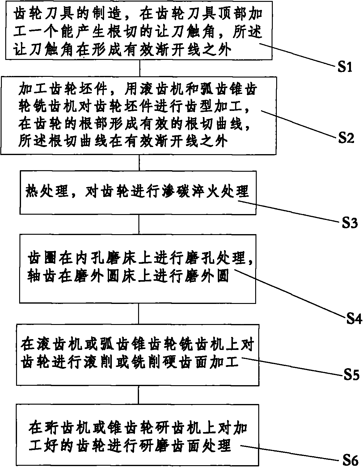 Machining method for hardened face gear