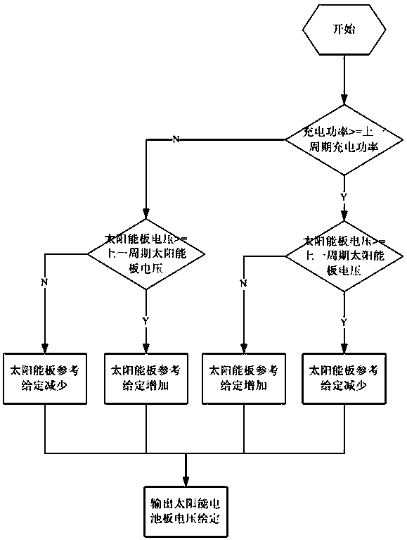 Intelligent solar charging control system and control method