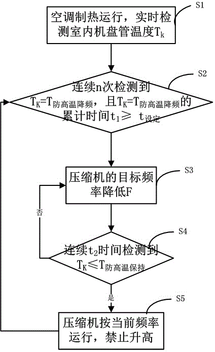 Control method and system for preventing frequency fluctuation of air conditioner compressor